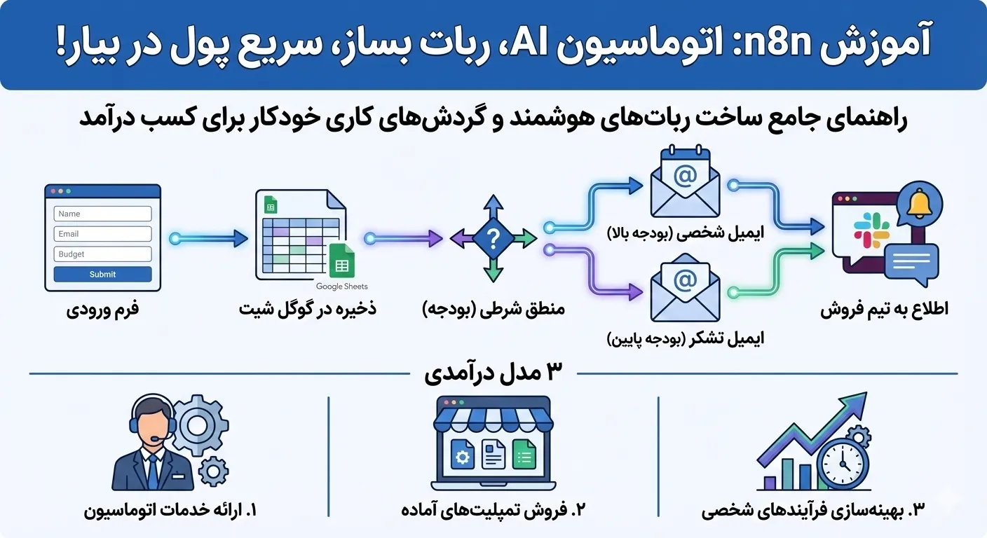 آموزش اتوماسیون هوش مصنوعی با n8n