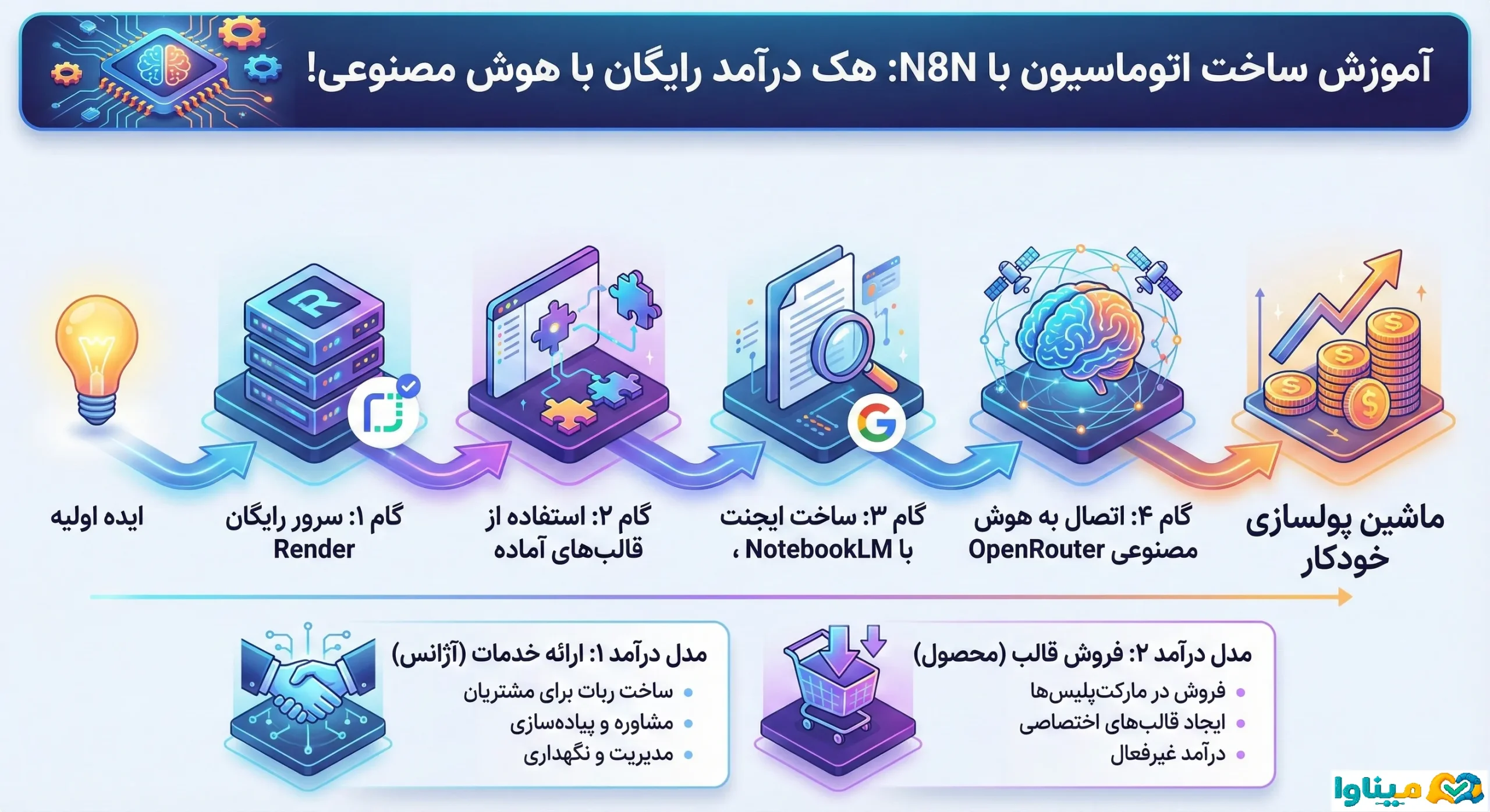 آموزش ساخت اتوماسیون با N8N