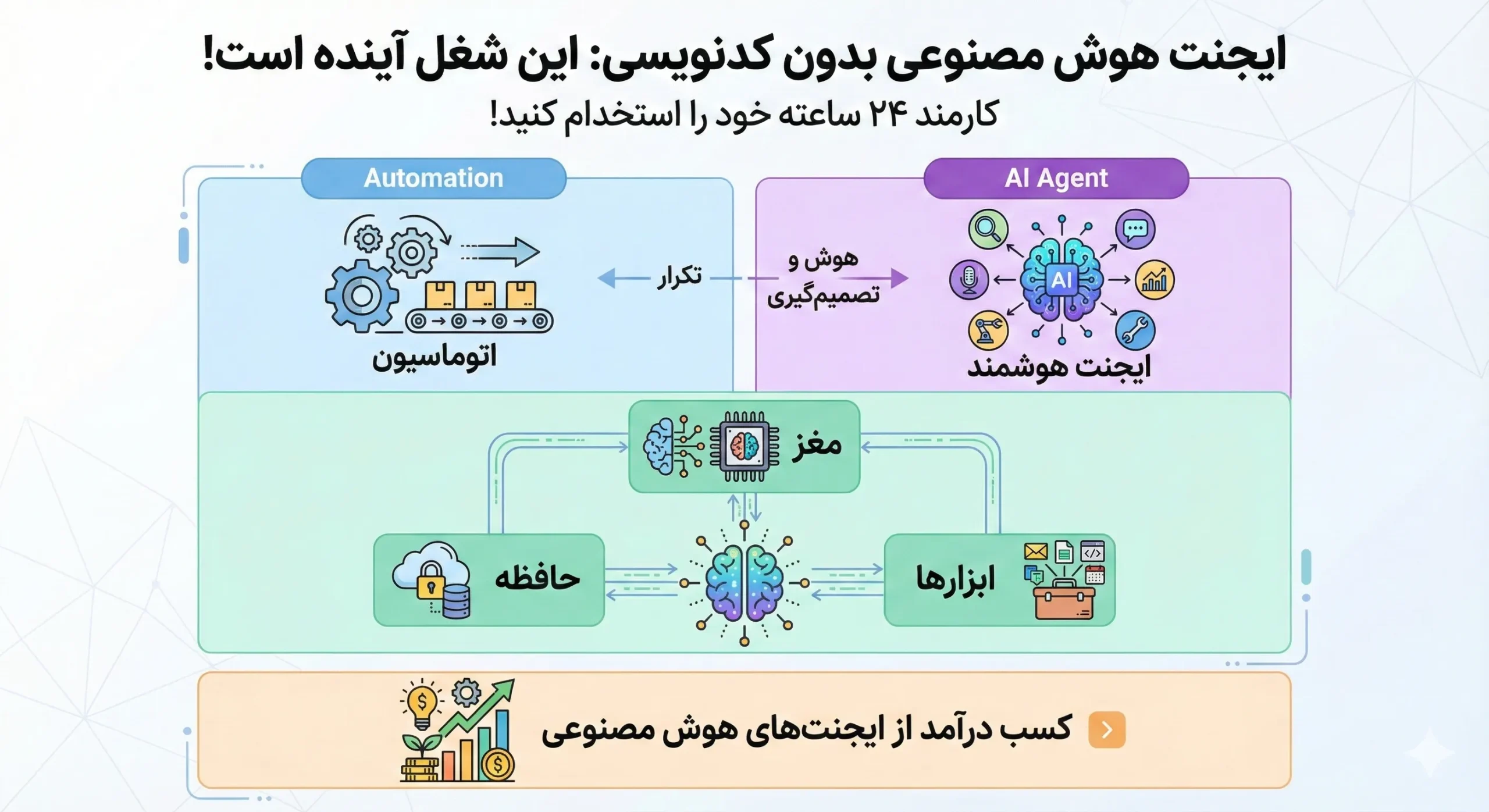 آموزش ساخت ایجنت هوش مصنوعی بدون کدنویسی : این شغل آینده است! 1 آموزش ساخت ایجنت هوش مصنوعی بدون کدنویسی