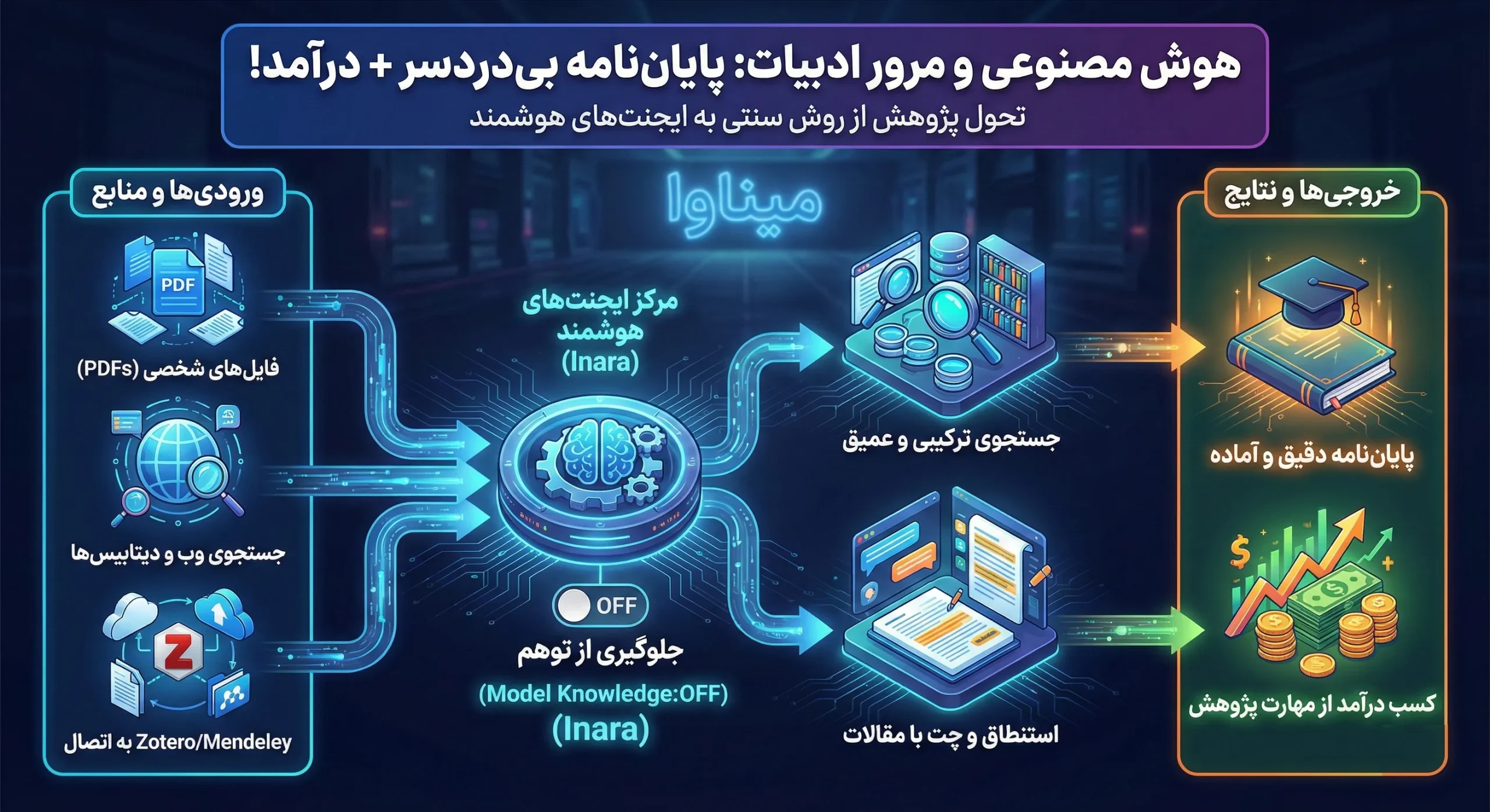 آموزش مرور ادبیات با هوش مصنوعی