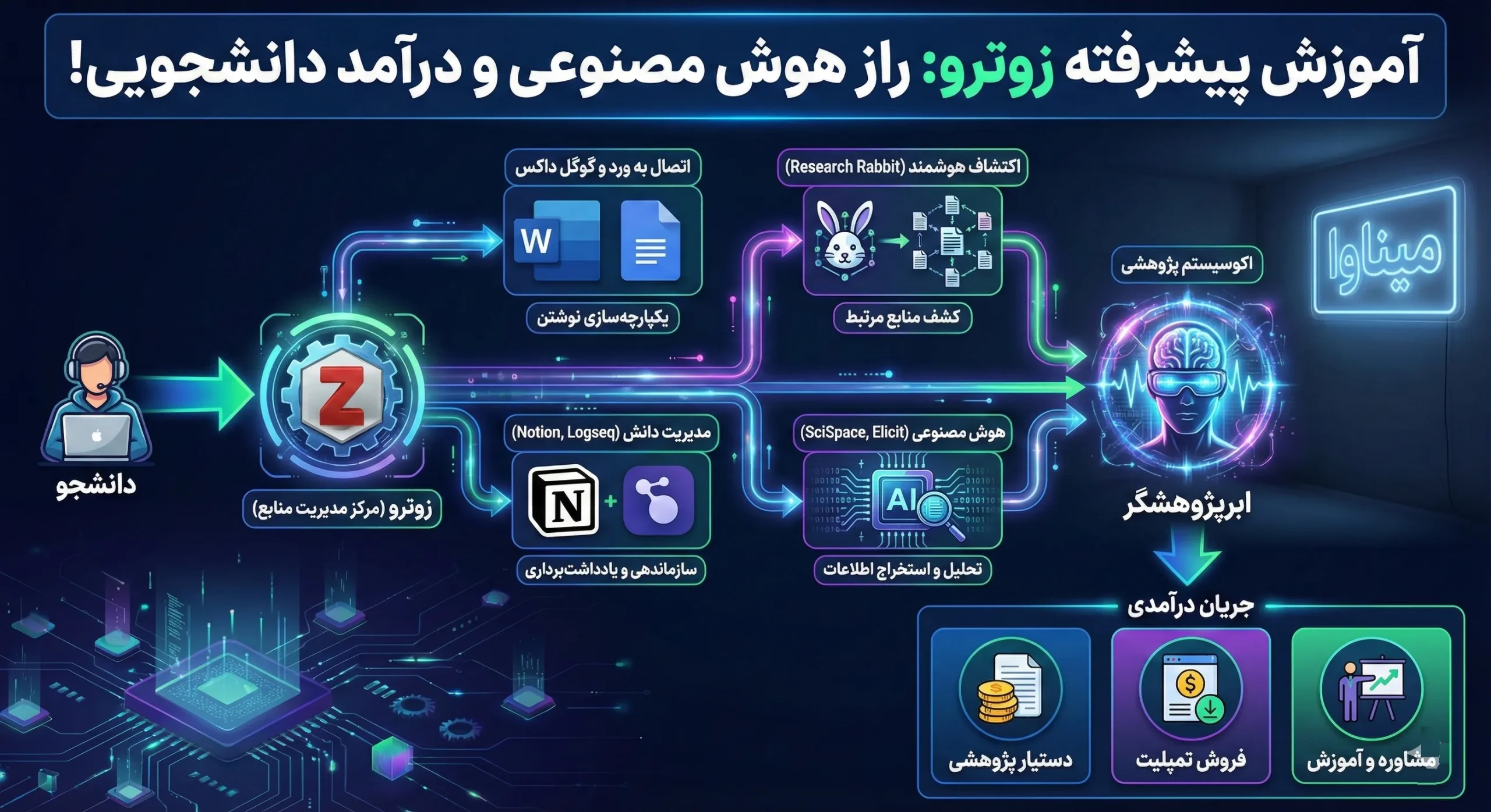 آموزش پیشرفته زوترو