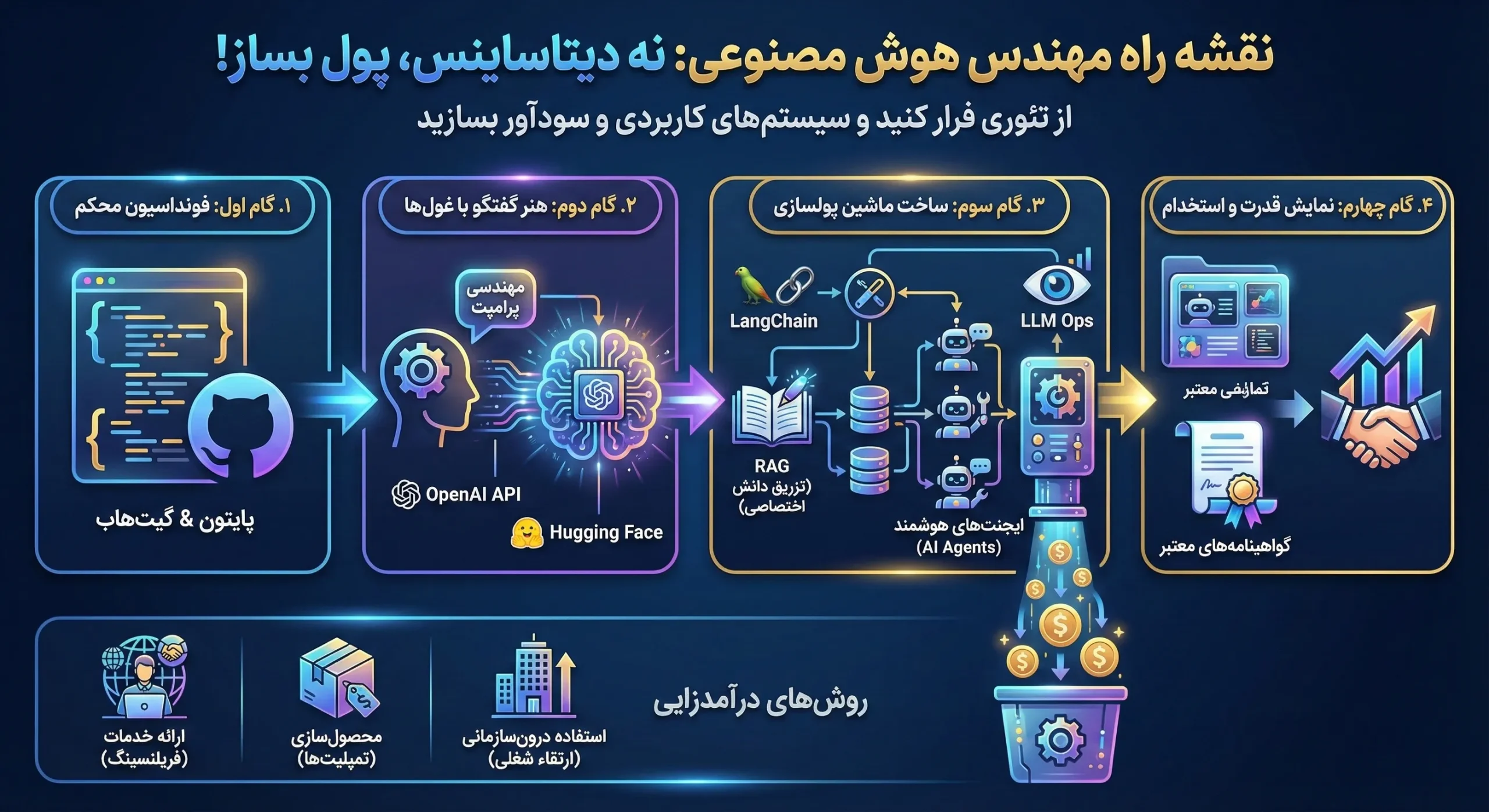 نقشه راه مهندس هوش مصنوعی در ۲۰۲۶: از تئوری دیتا ساینس فرار کنید و سیستم پولساز بسازید! 2 نقشه راه مهندس هوش مصنوعی