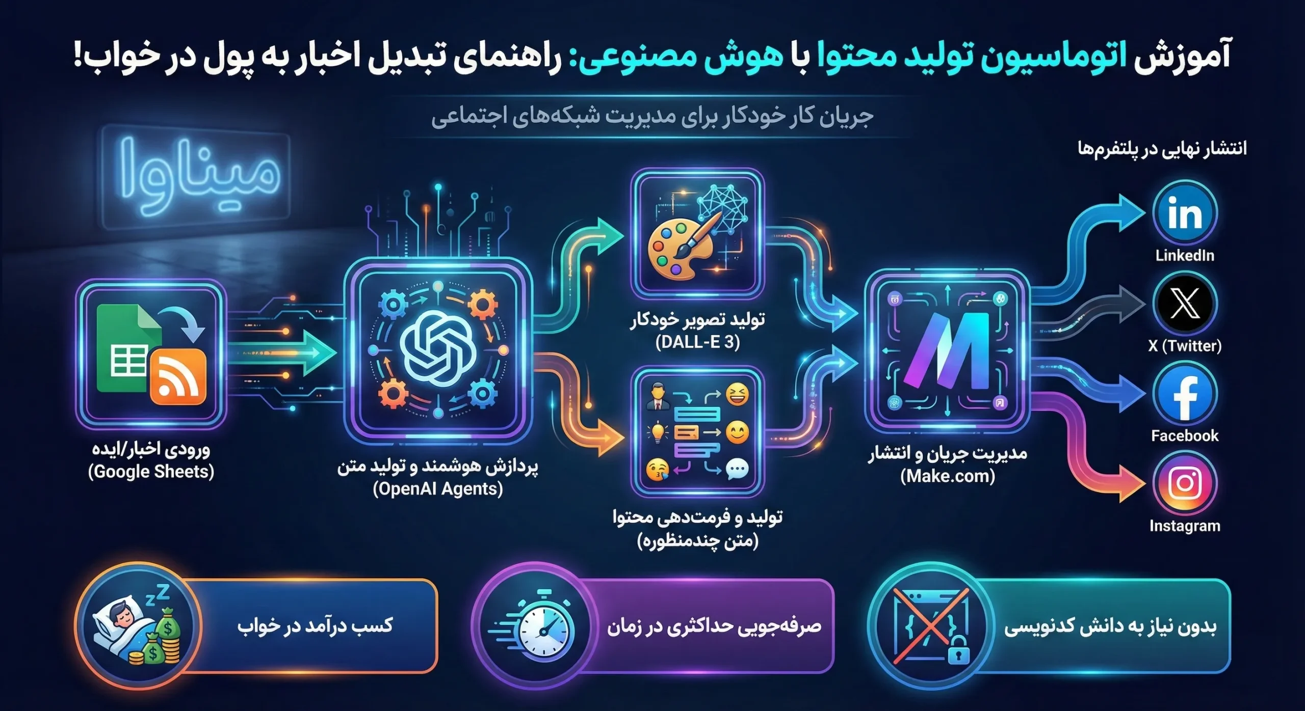 آموزش اتوماسیون تولید محتوا با هوش مصنوعی